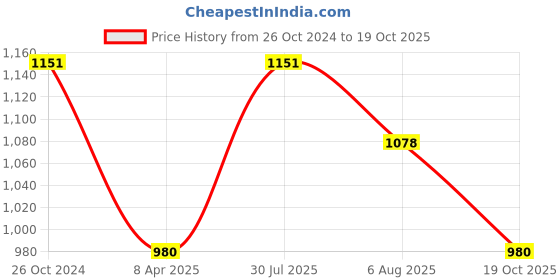 myntra.com DipDiya Woven Design Zari Pure Cotton Taant Saree dipdiya Price History Graph from 26 Oct 2024 to 19 Oct 2025