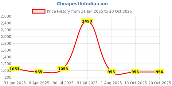 myntra.com DipDiya Woven Design Zari Pure Cotton Taant Saree dipdiya Price History Graph from 31 Jan 2025 to 19 Oct 2025
