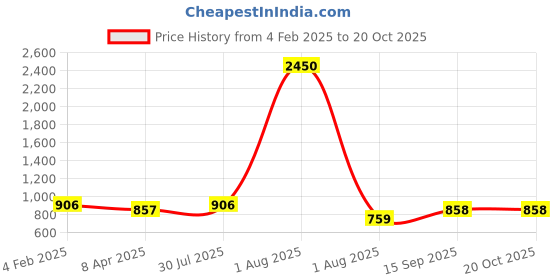 myntra.com DipDiya Woven Design Zari Pure Cotton Taant Saree dipdiya Price History Graph from 4 Feb 2025 to 20 Oct 2025
