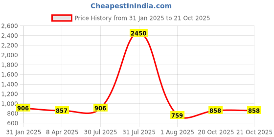 myntra.com DipDiya Woven Design Zari Pure Cotton Taant Saree dipdiya Price History Graph from 31 Jan 2025 to 20 Oct 2025