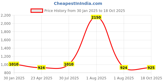 myntra.com DipDiya Woven Design Zari Pure Cotton Taant Saree dipdiya Price History Graph from 30 Jan 2025 to 18 Oct 2025