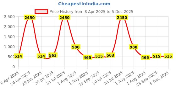 myntra.com DipDiya Woven Design Zari Pure Cotton Taant Saree dipdiya Price History Graph from 8 Apr 2025 to 5 Dec 2025