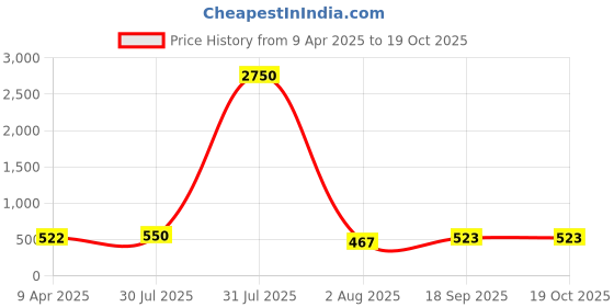 myntra.com DipDiya Woven Design Zari Pure Cotton Taant Saree dipdiya Price History Graph from 9 Apr 2025 to 18 Oct 2025