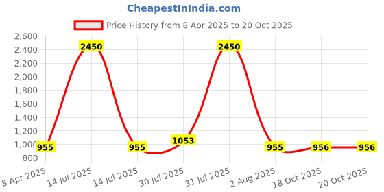 myntra.com DipDiya Woven Design Zari Pure Cotton Taant Saree dipdiya Price History Graph from 8 Apr 2025 to 19 Oct 2025
