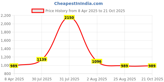 myntra.com DipDiya Woven Design Zari Pure Cotton Taant Saree dipdiya Price History Graph from 8 Apr 2025 to 20 Oct 2025