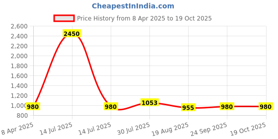 myntra.com DipDiya Woven Design Zari Pure Cotton Taant Saree dipdiya Price History Graph from 8 Apr 2025 to 19 Oct 2025