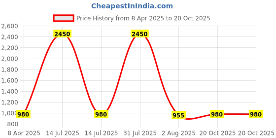 myntra.com DipDiya Woven Design Zari Pure Cotton Taant Saree dipdiya Price History Graph from 8 Apr 2025 to 20 Oct 2025