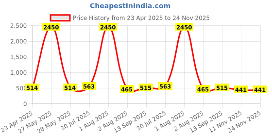 myntra.com DipDiya Woven Design Zari Pure Cotton Taant Saree dipdiya Price History Graph from 23 Apr 2025 to 23 Nov 2025