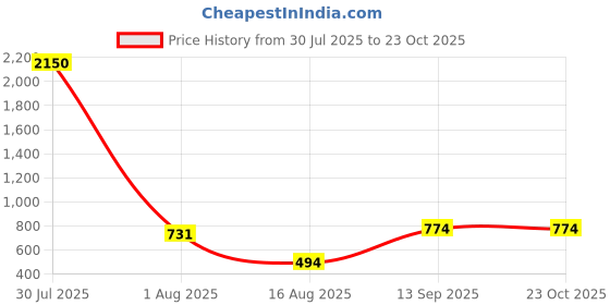 myntra.com DipDiya Woven Design Zari Pure Cotton Taant Saree dipdiya Price History Graph from 30 Jul 2025 to 23 Oct 2025