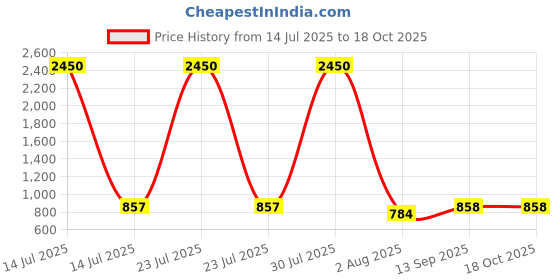 myntra.com DipDiya Woven Design Zari Pure Cotton Taant Saree dipdiya Price History Graph from 14 Jul 2025 to 18 Oct 2025