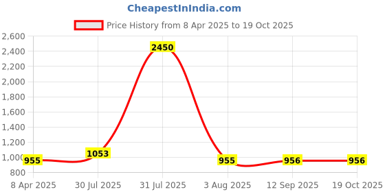 myntra.com DipDiya Woven Design Zari Taant Saree dipdiya Price History Graph from 8 Apr 2025 to 18 Oct 2025