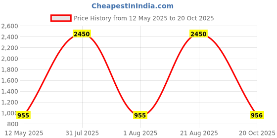 myntra.com DipDiya Woven Design Zari Taant Saree dipdiya Price History Graph from 12 May 2025 to 20 Oct 2025