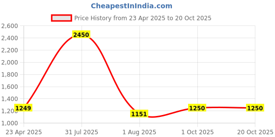 myntra.com DipDiya Woven Design Zari Taant Saree dipdiya Price History Graph from 23 Apr 2025 to 19 Oct 2025