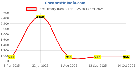 myntra.com DipDiya Woven Design Zari Taant Saree dipdiya Price History Graph from 8 Apr 2025 to 13 Oct 2025