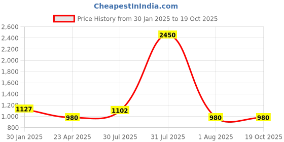 myntra.com DipDiya Zari Handloom Taant Saree dipdiya Price History Graph from 30 Jan 2025 to 18 Oct 2025
