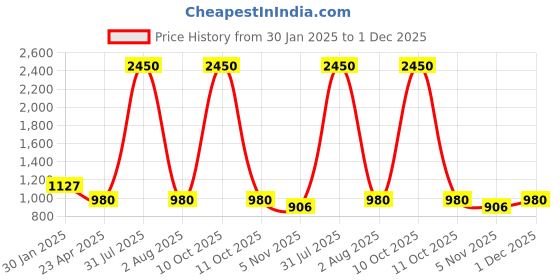myntra.com DipDiya Zari Handloom Taant Saree dipdiya Price History Graph from 30 Jan 2025 to 1 Dec 2025
