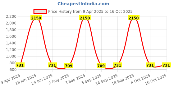myntra.com DipDiya Zari Pure Cotton Taant Saree dipdiya Price History Graph from 9 Apr 2025 to 15 Oct 2025