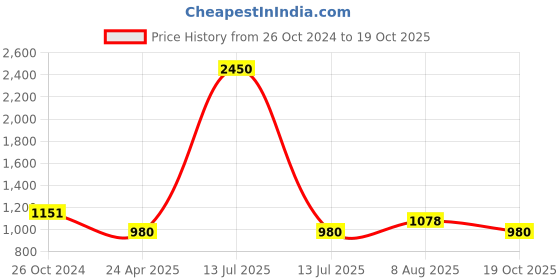 myntra.com DipDiya Zari Pure Cotton Taant Saree dipdiya Price History Graph from 26 Oct 2024 to 19 Oct 2025