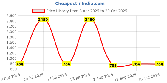 myntra.com DipDiya Zari Pure Cotton Taant Saree dipdiya Price History Graph from 8 Apr 2025 to 20 Oct 2025