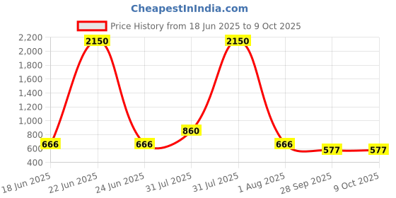 myntra.com DipDiya Zari Pure Cotton Taant Saree dipdiya Price History Graph from 18 Jun 2025 to 8 Oct 2025