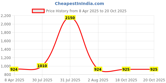 myntra.com DipDiya Zari Taant Saree dipdiya Price History Graph from 8 Apr 2025 to 19 Oct 2025