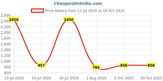 myntra.com DipDiya Zari Taant Saree dipdiya Price History Graph from 13 Jul 2025 to 18 Oct 2025