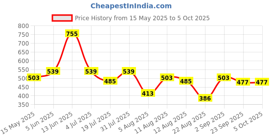 myntra.com DIPYO Block Sandals dipyo Price History Graph from 15 May 2025 to 4 Oct 2025