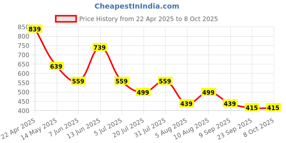 myntra.com DIPYO Embellished Block Sandals dipyo Price History Graph from 22 Apr 2025 to 8 Oct 2025