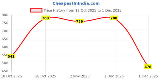 myntra.com DIPYO Embellished Ethnic Wedge Sandals dipyo Price History Graph from 18 Oct 2025 to 1 Dec 2025