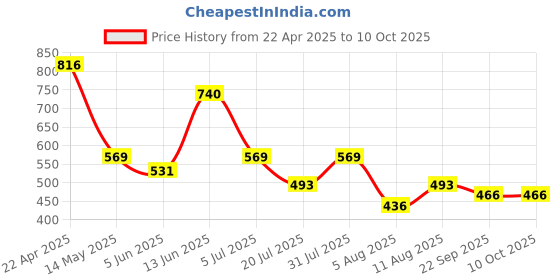 myntra.com DIPYO Embellished Party Block Sandals dipyo Price History Graph from 22 Apr 2025 to 10 Oct 2025