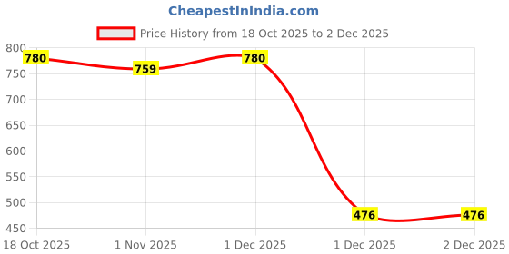 myntra.com DIPYO Embellished Party Block Sandals dipyo Price History Graph from 18 Oct 2025 to 1 Dec 2025