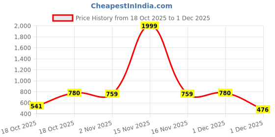myntra.com DIPYO Embellished Party Block Sandals dipyo Price History Graph from 18 Oct 2025 to 1 Dec 2025