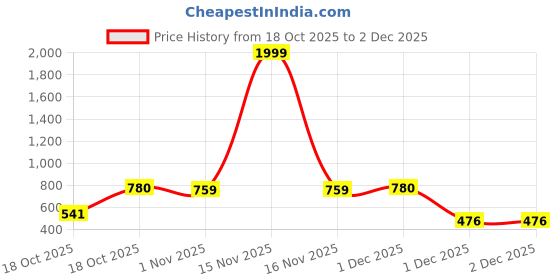 myntra.com DIPYO Embellished Party Block Sandals dipyo Price History Graph from 18 Oct 2025 to 2 Dec 2025