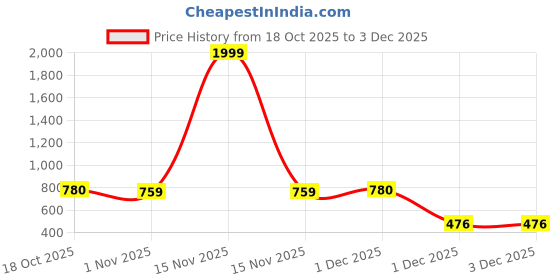 myntra.com DIPYO Embellished Party Block Sandals dipyo Price History Graph from 18 Oct 2025 to 1 Dec 2025