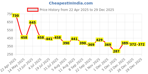 myntra.com DIPYO Embellished Party Comfort Sandals dipyo Price History Graph from 22 Apr 2025 to 26 Dec 2025