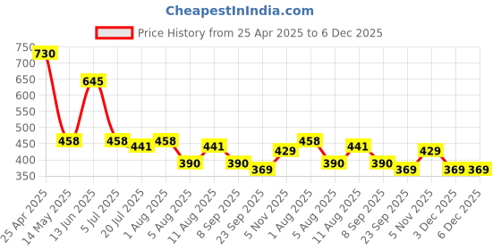 myntra.com DIPYO Embellished Party Comfort Sandals dipyo Price History Graph from 25 Apr 2025 to 5 Dec 2025