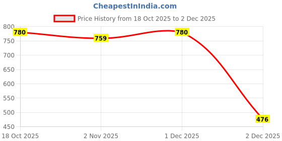 myntra.com DIPYO Embellished Party Wedge Sandals dipyo Price History Graph from 18 Oct 2025 to 2 Dec 2025