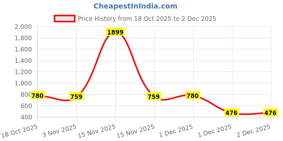 myntra.com DIPYO Embellished Party Wedge Sandals dipyo Price History Graph from 18 Oct 2025 to 1 Dec 2025