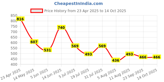 myntra.com DIPYO Party Block Sandals dipyo Price History Graph from 23 Apr 2025 to 13 Oct 2025