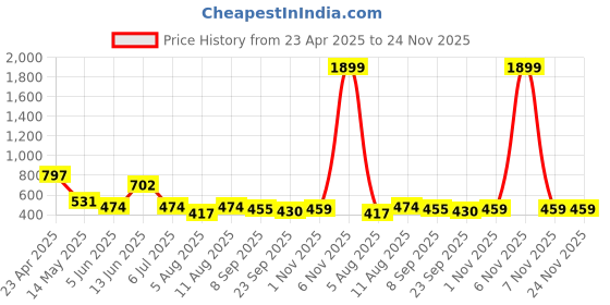 myntra.com DIPYO Party Block Sandals dipyo Price History Graph from 23 Apr 2025 to 23 Nov 2025