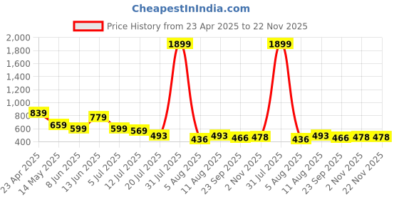 myntra.com DIPYO Party Block Sandals dipyo Price History Graph from 23 Apr 2025 to 22 Nov 2025