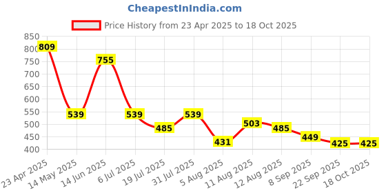 myntra.com DIPYO Party Block Sandals dipyo Price History Graph from 23 Apr 2025 to 18 Oct 2025