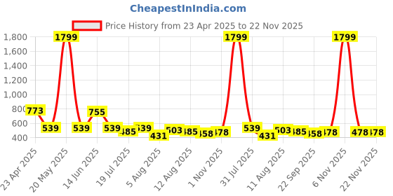 myntra.com DIPYO Party Block Sandals dipyo Price History Graph from 23 Apr 2025 to 22 Nov 2025