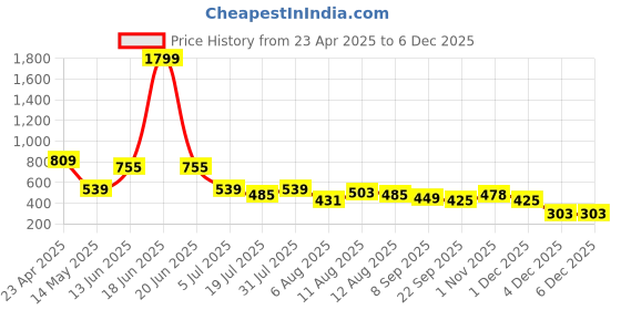 myntra.com DIPYO Party Block Sandals dipyo Price History Graph from 23 Apr 2025 to 4 Dec 2025
