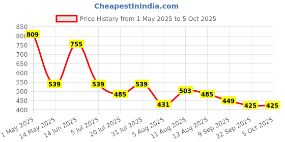 myntra.com DIPYO Party Block Sandals dipyo Price History Graph from 1 May 2025 to 5 Oct 2025