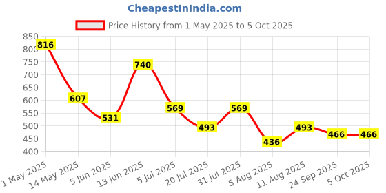 myntra.com DIPYO Party Block Sandals dipyo Price History Graph from 1 May 2025 to 5 Oct 2025