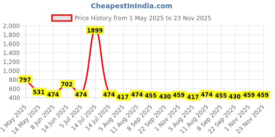 myntra.com DIPYO Party Block Sandals dipyo Price History Graph from 1 May 2025 to 22 Nov 2025