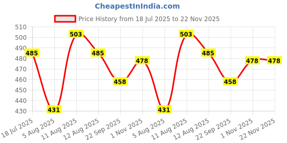 myntra.com DIPYO Party Block Sandals dipyo Price History Graph from 18 Jul 2025 to 22 Nov 2025
