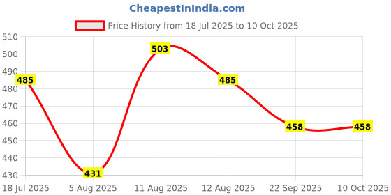 myntra.com DIPYO Party Block Sandals dipyo Price History Graph from 18 Jul 2025 to 10 Oct 2025