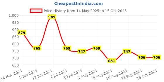 myntra.com DIPYO Party Kitten Sandals dipyo Price History Graph from 14 May 2025 to 15 Oct 2025